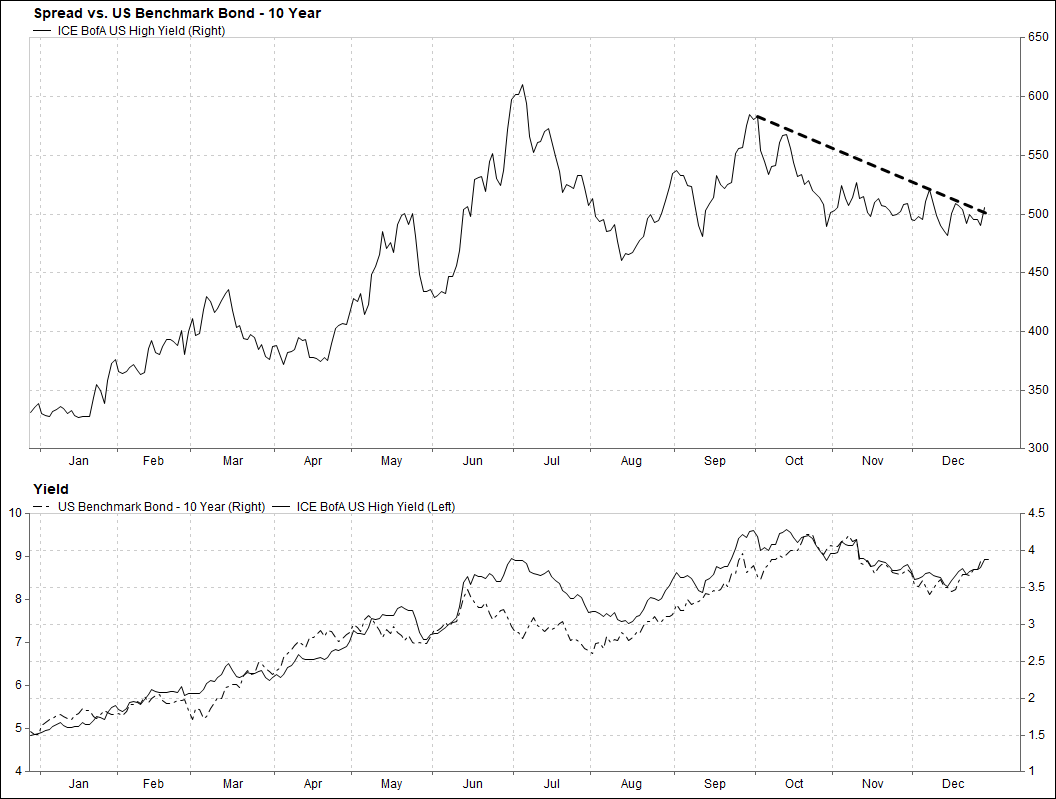 David Nicoski CMT on Twitter "High Yield spreads We do not want to see