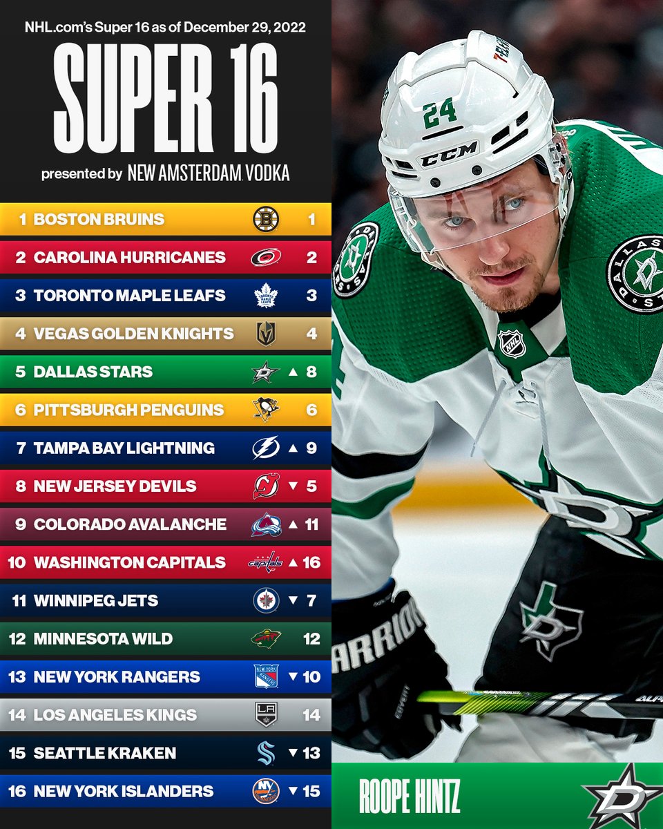 NHL's tweet photo. The @DallasStars sure are climbing up the ranking. 🧗‍♀️ Let's hear your thoughts! 

Read more ➡️ https://t.co/SPkuf7QZxo

Presented by @NewAmsterdam https://t.co/SvRzTq6lCJ