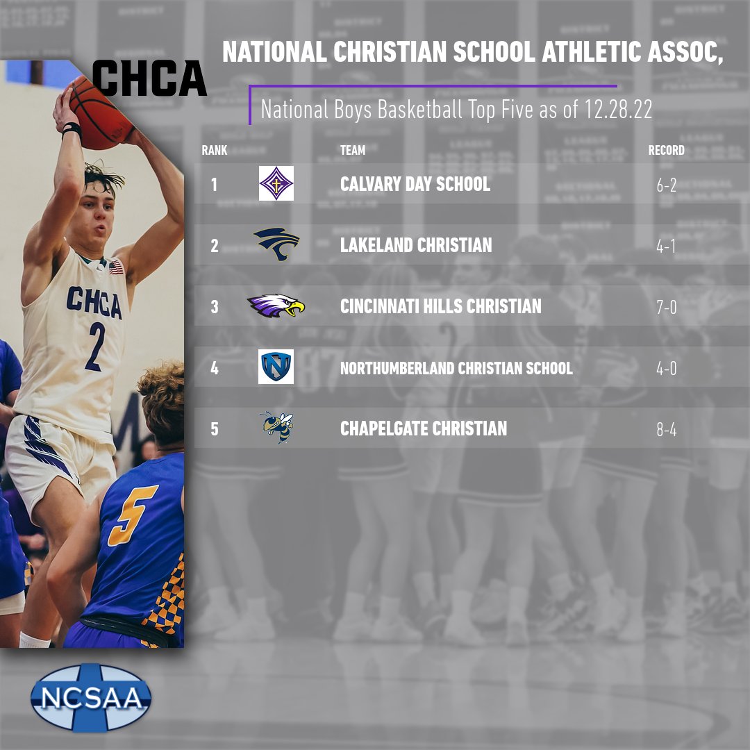 CHCA_Eagles's tweet photo. BREAKING NEWS

Latest @ncsaa boys basketball TOP 5 National Rankings
as of 12.28.22.  The undefeated CHCA Eagles come in at number 3!  

Excited for the next game on Jan 3! https://t.co/pj19k18SDn