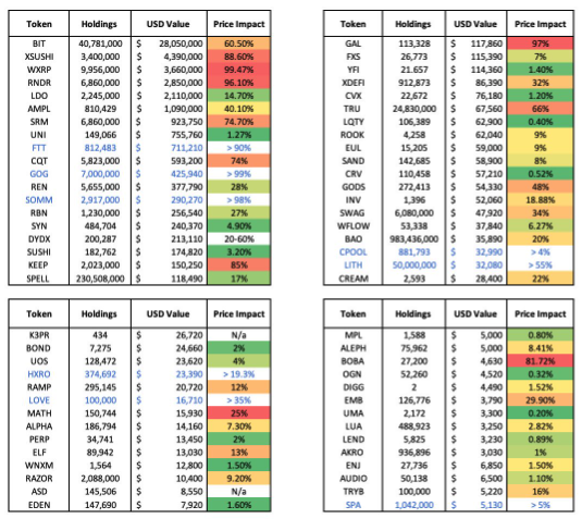 Kellykellam's tweet photo. It looks like #alameda is in process of converting a ton of #altcoins in their holdings to #ethereum. 
Be prepared if you are holding any of these tokens:

Share the knowledge. 
Help people protect their capital. https://t.co/grgSSqoPwd