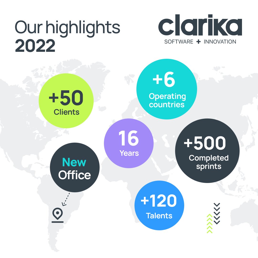 2022 was a Great year for us! 😁 
We share the highlights that make us so proud. 
 
Thanks to the #ClarikaTeam for all the successful projects, wonderful ideas, and unique moments lived! We keep on growing and innovating together. 

 #softwarecompany #staffaugmentation #itteams