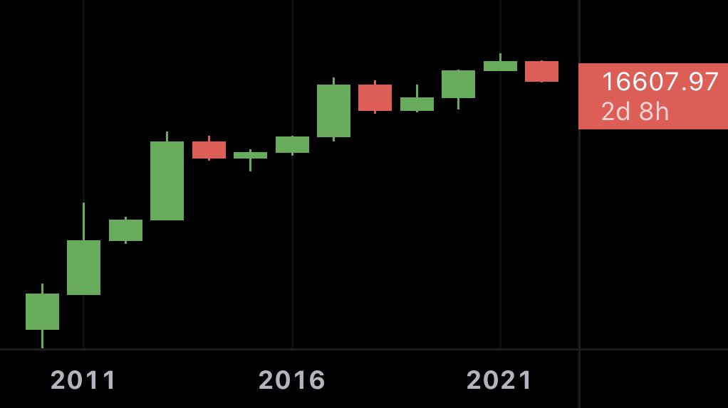 MMCrypto's tweet photo. #BTC YEARLY CLOSE IN 2 DAYS! https://t.co/bV4NByX5Hb