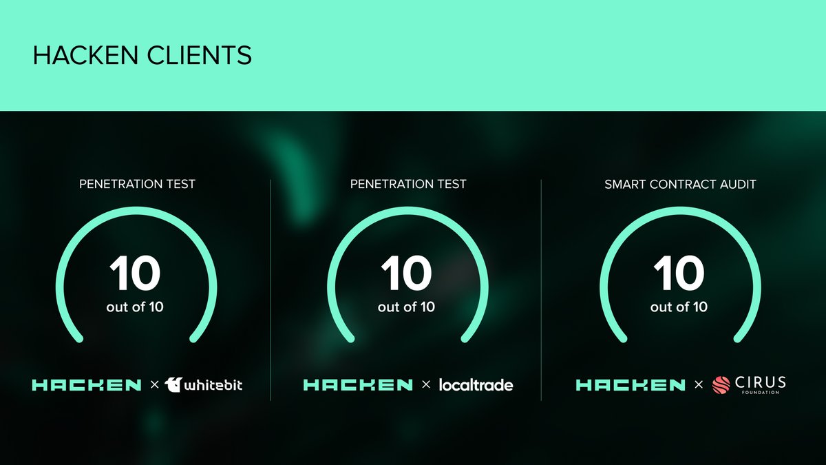 🔥 10 out of 10 — today’s average security score of projects proofed by Hacken This week, we've conducted +1 Penetration Testing for the largest European CEX from Ukraine, @WhiteBit... and performed Smart Contract Audit for @CirusFoundation & Pentest for @LocaltradeC 🛡