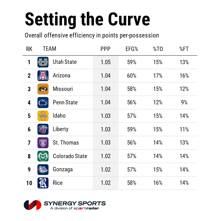 Synergy Basketball on Twitter "The top teams in raw offensive