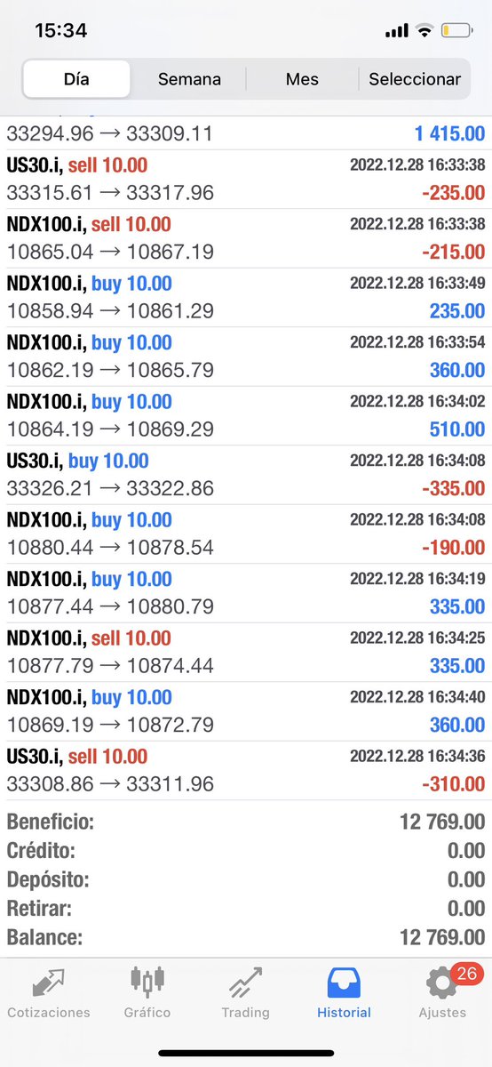 Dogofeliz1's tweet photo. Actualizo mi experiencia con el #botforex de los chicos de #forexfound una autentica locura, fase 1 completada con un 20 % de profit, sólo me pedían un 8 %.
Para más info podéis contactar directamente con @forexfound https://t.co/TppOzNVtRZ