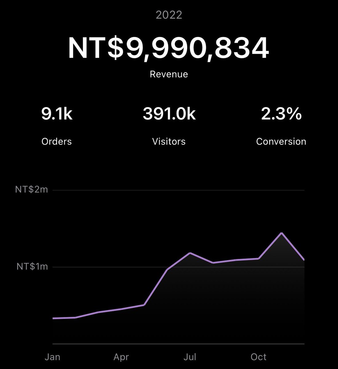 danielhorngbiz's tweet photo. Almost $10M in a year, can we get it? https://t.co/VuNy5svbZC