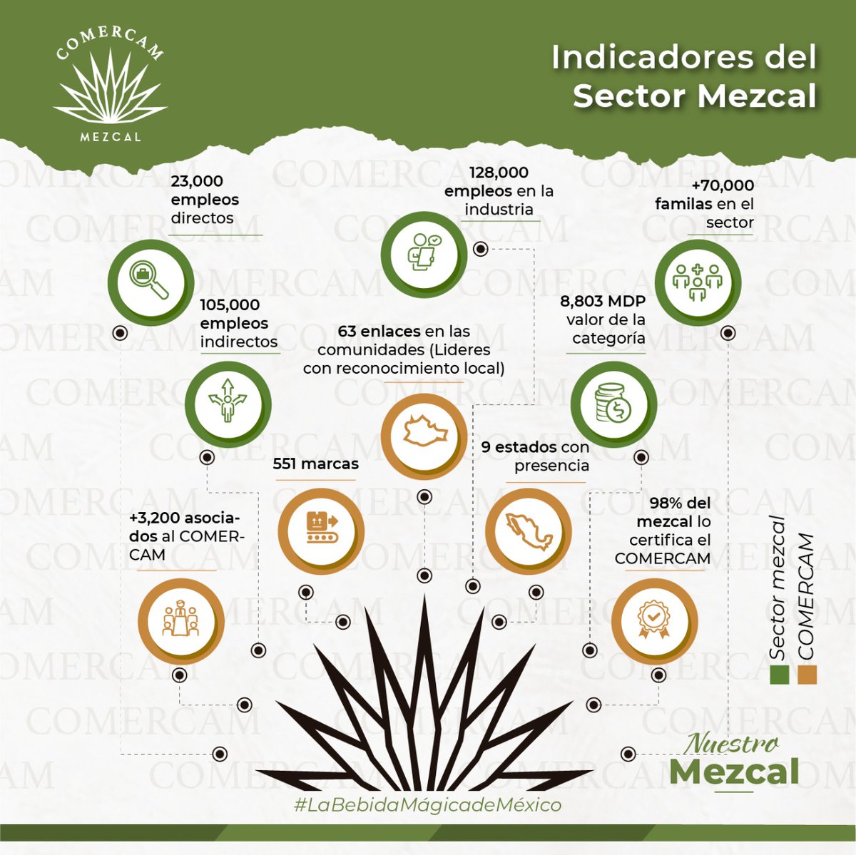 𝑵𝑼𝑬𝑺𝑻𝑹𝑶 𝑴𝑬𝒁𝑪𝑨𝑳
Estos son los indicadores que representan el Consejo Mexicano Regulador de la Calidad del Mezcal y el Sector Mezcal.
El Mezcal: La Bebida mágica de México
 
#DenominacionDeOrigenMezcal #SigamosCreciendoJuntos #Mezcal  #NuestroMezcal #SabíasQue #NOM070