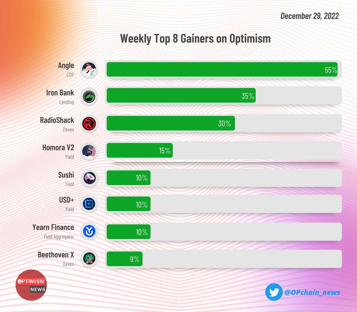 OPchain_news's tweet photo. 🏅Here comes our TOP WEEKLY GAINERS for 2022-12-29!

🔥Those projects have a great deal of potential in 2023
💎Don't pass them up!!
@AngleProtocol
@ibdotxyz
@RadioShack
@AlphaVentureDAO
@SushiSwap
@overnight_fi
@iearnfinance
@beethoven_x

#OP #OPNews (✨🔴_🔴✨) https://t.co/gK7aH4YPpd