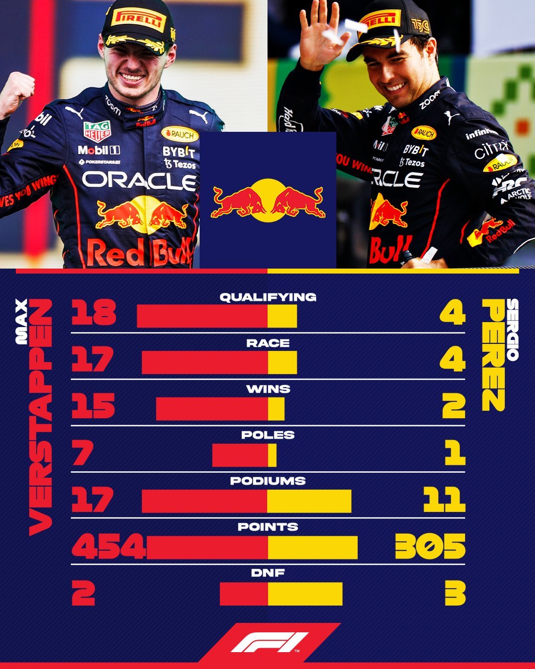 Max Verstappen verplettert Sergio Pérez in 2022-statistieken