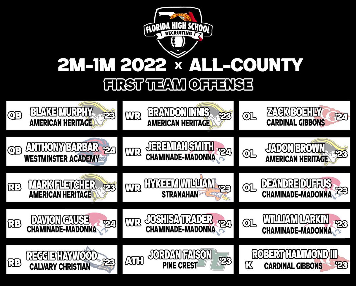 Congratulations to Florida High School Recruiting 2M-1M 2022 All-County First Team Offense!
#FLHSRecruit | #FLHSRecruiting
