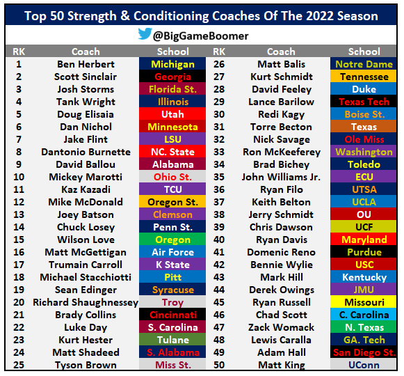 Top 50 Strength &amp; Conditioning Coaches Of The 2022 Season
