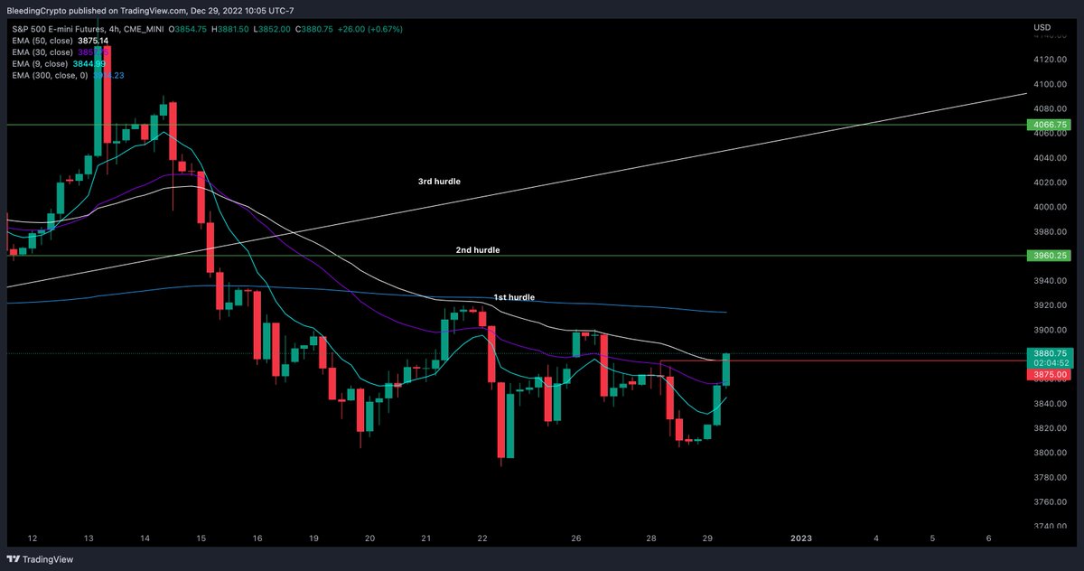 Bleeding_Crypto's tweet photo. $ES putting in WORK! Crossing the 50ema and the prior resistance line. Lets see a close above those 2 and then the major "Hurdle 1" will be the next target....

Oh by the way $BTC is not doing shit..... BTC only follows broader markets when broader markets are going down.. https://t.co/ga58lyF1XM