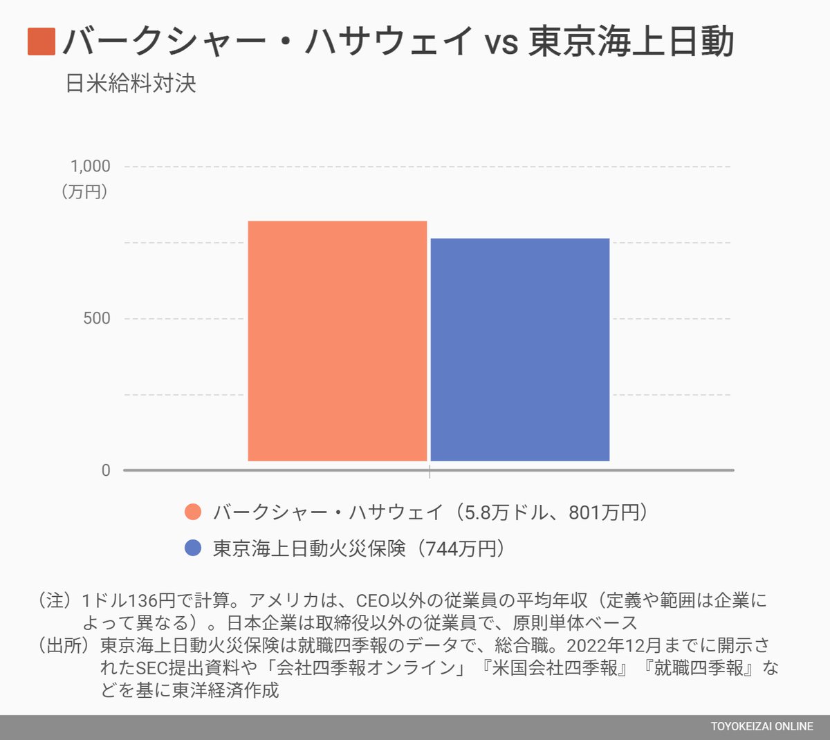 ウォーレン・バフェット氏が率いるバークシャー・ハサウェイには37万人の従業員がおり、平均年収は801万円 $BRK.B