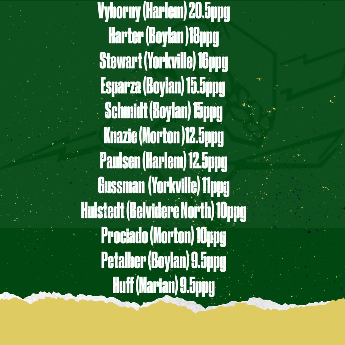 Top Performer from Day 1 of the Reindeer Games at Boylan! <a href="/HarlemGirlsBB/">HarlemGirlsBB</a> <a href="/BNHSSports/">Belvidere North Athletics</a> @coachwensits <a href="/MHS_gbasketball/">Moline Lady Maroons Basketball</a> <a href="/central_marian/">Marian Central Athletics</a> <a href="/BoylanCatholic/">Boylan Catholic</a>