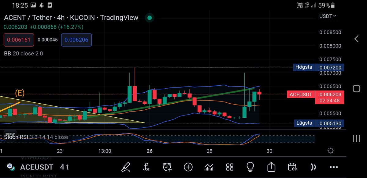Chartmn1's tweet photo. $ACE doing its usual thing. Pumping out of nowhere then falling back. No point charting it untill it calms down. https://t.co/SlhyFxzl55