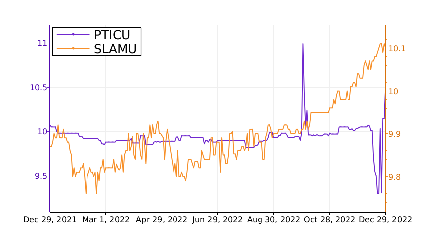 Tickeron's tweet image. If you have $PTICU or $SLAMU in your portfolio, pay attention! #PropTechInvestment srnk.us/go/4273151