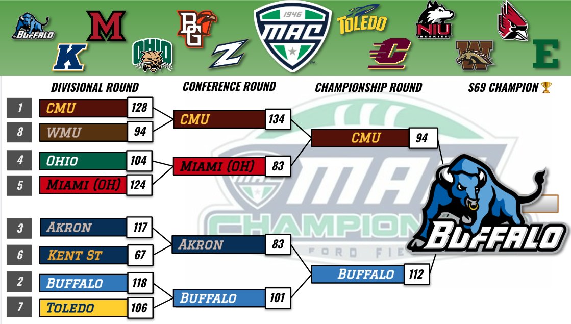 Sorry for the delay folks... we had a WILD Season 69 Postseason tourney. Congrats <a href="/JohnSkeezix/">John</a> on the fabulous postseason. Congrats to <a href="/RBCoachBry/">ODU RBCDL Coach Bry 5️⃣ x 💍 17 finals losses</a> on the natty and @Coach_Buj on the CFP appearance. Just goes to show the MAC tourney is even tougher than the CFP ;)