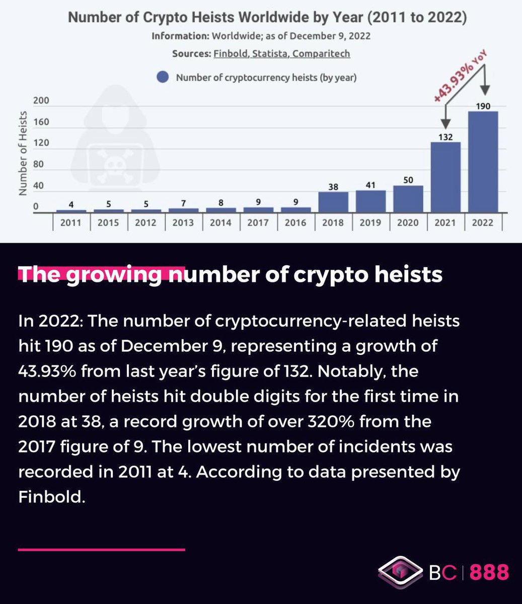 Blockchain888_'s tweet photo. ❗️The growing number of crypto heists #Crypto #cryptocurrency #CryptocurrencyMarket #heists https://t.co/aNP7wMO457