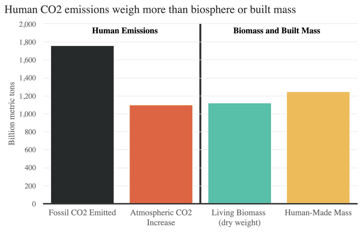 People often tell me that the planet is too big for humans to change the climate.

But they don't grasp just how massive our CO2 emissions have been. Since the late 1700s we've emitted 1.7 trillion tons, more than the total biomass on earth or everything ever built by humans.