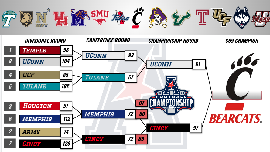 RetroAACNetwork's tweet image. Sorry for delay, we had a wild Season 69 tourney with upsets and overtime! The championship was 8th seeded UConn versus 7th seeded Cincinnati, but @RetroBowl_Cincy came out on top 97-61. Congrats on the much coveted S69 championship!
