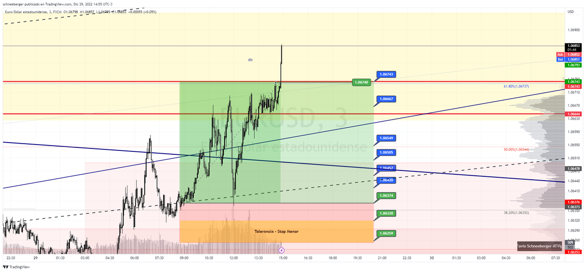 FavioSchneeberg's tweet photo. No te pierdas mis especulaciones en mi portal @es_tradingview todos los dias!
EURUSD #FX #ElliottWave M15 #ForexTrading #tradeIdea #ATvipFS - #EURUSD TradingView https://t.co/UdRtTmcs41
#FX #INTRADAY #trading #duomarkets https://t.co/KWT7faC3dQ