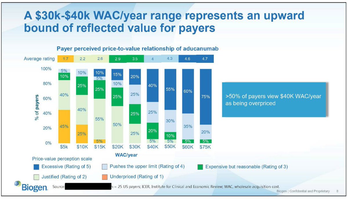 damiangarde's tweet image. The documents provide a rare glimpse at how drug companies decide on prices. Biogen surveyed insurers and neurologists, learning that anything over about $40,000 would be perceived as “overpriced.” oversight.house.gov/sites/democrat…