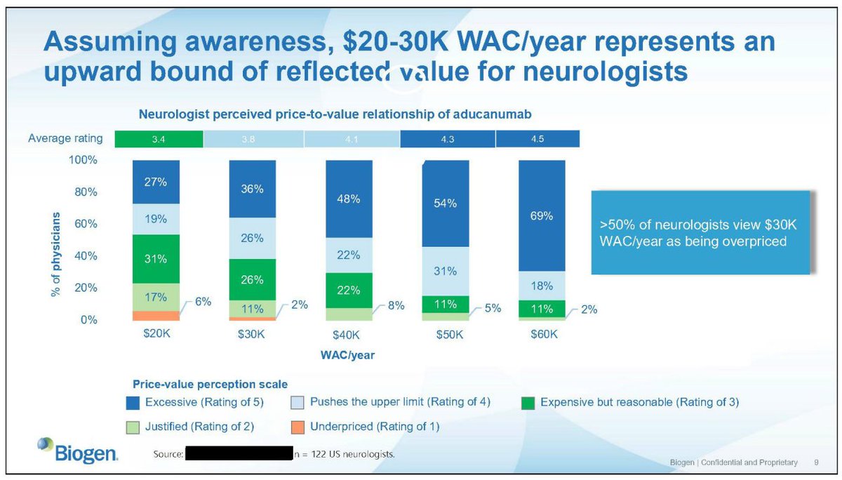 damiangarde's tweet image. The documents provide a rare glimpse at how drug companies decide on prices. Biogen surveyed insurers and neurologists, learning that anything over about $40,000 would be perceived as “overpriced.” oversight.house.gov/sites/democrat…