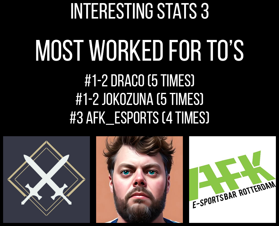 Gogoku7's tweet image. July was by far the most busy tournament month.

The absolutele shortest time between two Majors this year was The Ultimate Performance #5 and Pearl Fist 3 (6 days).

Thank you @Crucible_Events @Jokozunaa @AFK_Esports_ for giving me so many opportunities this year.