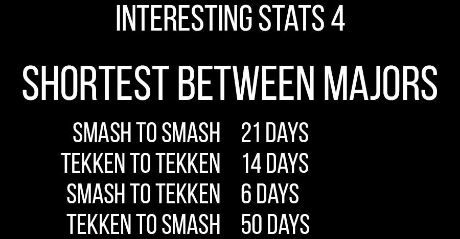 Gogoku7's tweet image. July was by far the most busy tournament month.

The absolutele shortest time between two Majors this year was The Ultimate Performance #5 and Pearl Fist 3 (6 days).

Thank you @Crucible_Events @Jokozunaa @AFK_Esports_ for giving me so many opportunities this year.