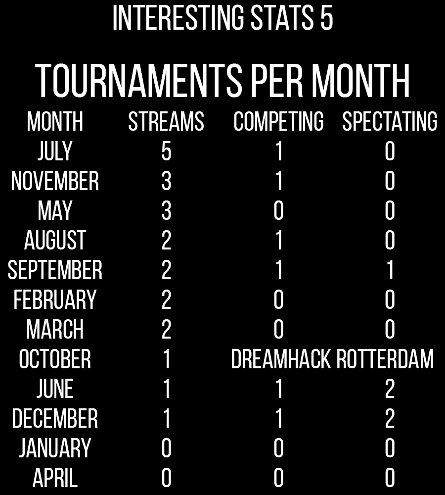 Gogoku7's tweet image. July was by far the most busy tournament month.

The absolutele shortest time between two Majors this year was The Ultimate Performance #5 and Pearl Fist 3 (6 days).

Thank you @Crucible_Events @Jokozunaa @AFK_Esports_ for giving me so many opportunities this year.