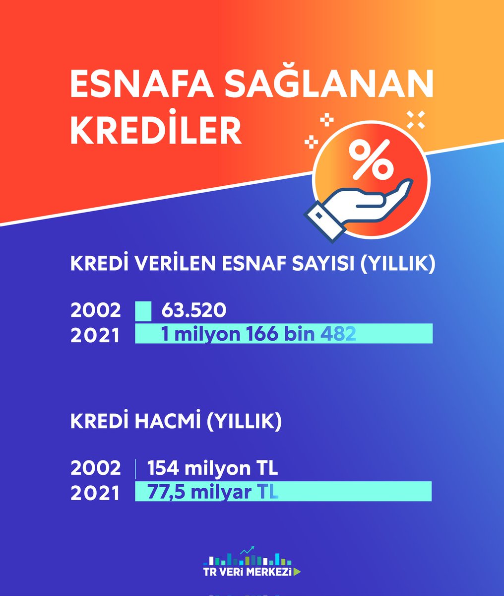 TRVeriMerkezi's tweet photo. Esnafa Sağlanan Krediler https://t.co/6eCecaQbex
