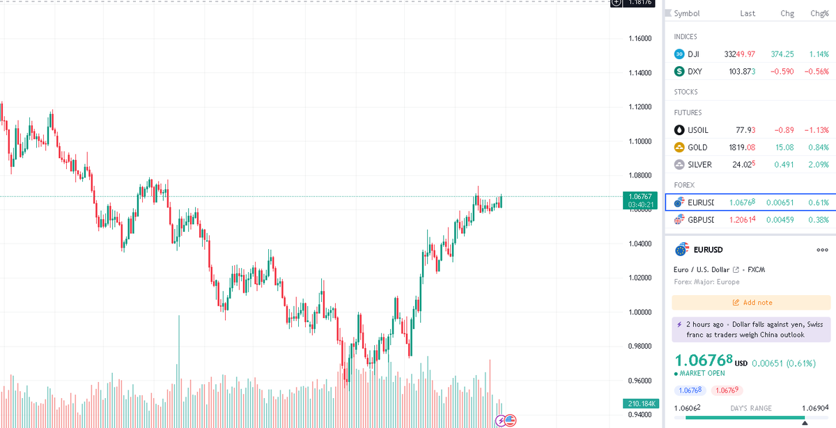 RedLarock's tweet image. #EURUSD EURUSD suggests trying a light short position at 1.0678 with a stop loss of 1.0720 and a take profit temporarily at 1.0400-1.0000 First you must make sure it is not broken