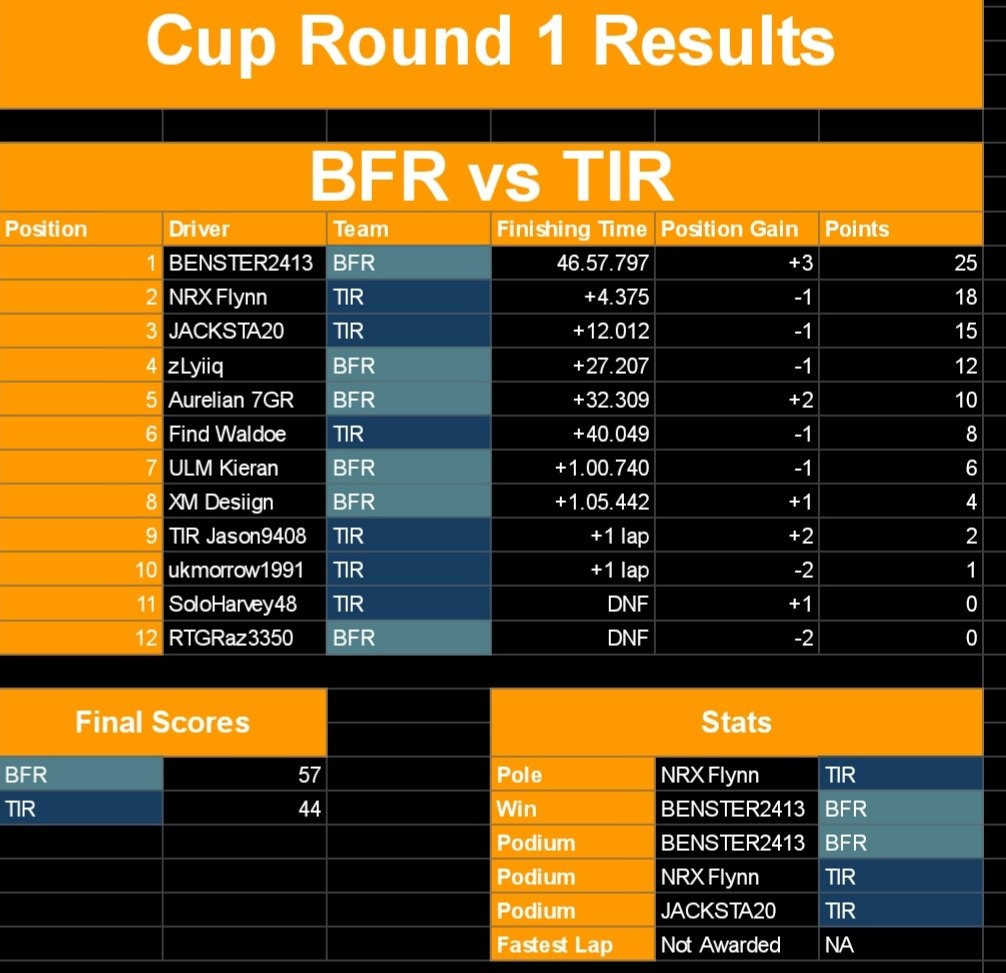 F1_SRHub's tweet photo. __SRH Cup Results Round 1__

57 @Brexit_formulaR vs @TIR_F1 44

BFR progress through to round 2 of the cup after a close tie that could've went either way.

Good luck to BFR next round and we hope to see TIR back at it again next season! https://t.co/9pxH9L2YeC
