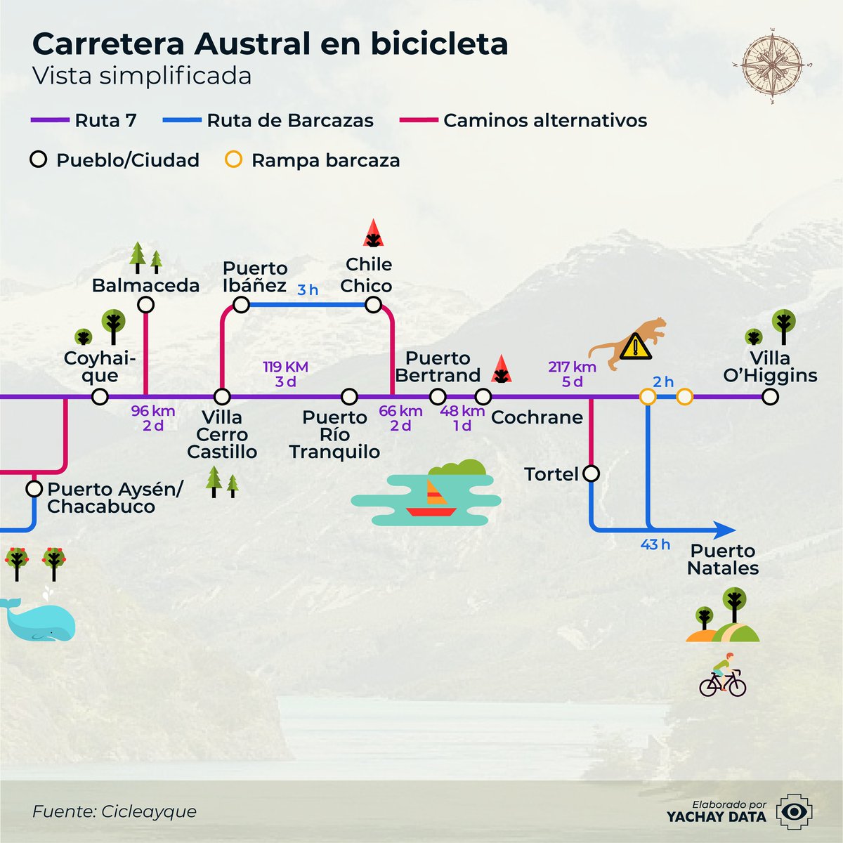 rutadeparques's tweet image. Si es que te gustaría recorrer la Carretera Austral en bicicleta, te compartimos estas gráficas realizadas por @yachaydata. Sin duda, ¡será una aventura única para conocer y valorar el patrimonio natural y cultural de la Patagonia chilena!