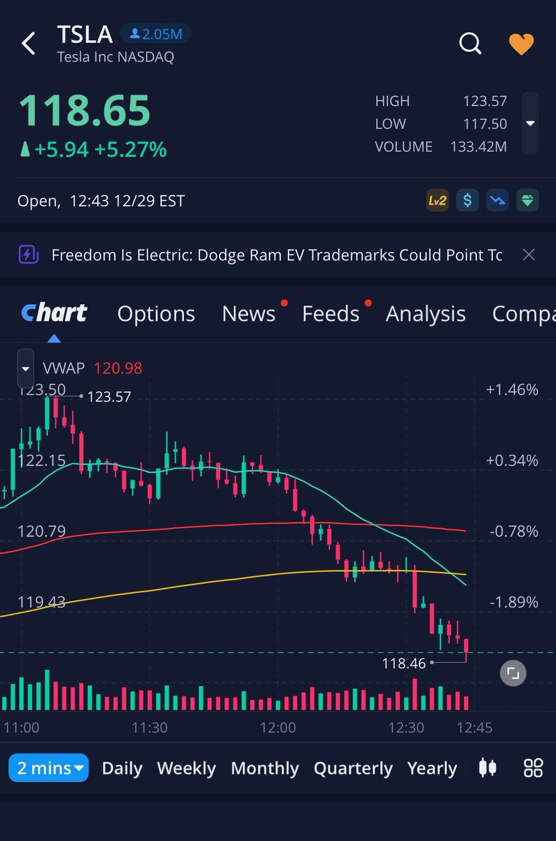 1MINUTETIP's tweet photo. $AAPL $TSLA ๐ฐ๐ปโ
. Both ๐ป setups paid. #banktank @DrBullShark @TheRealTwoDolla @VengefulTrades @Log1kz_ @GroverEnigma @kashtrades999 @MattyIceTradess @0xSaliha https://t.co/nGuQX79beS