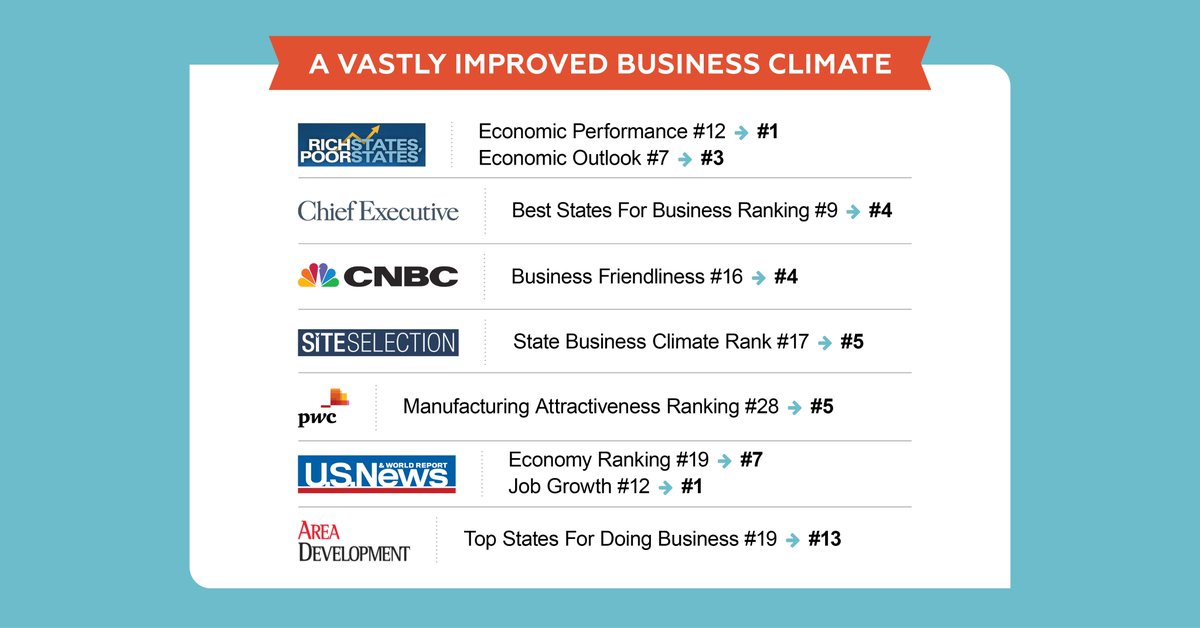 azcommerce's tweet image. How has Arizona’s business climate improved? Since 2015, the state has climbed the lists of more than a dozen national economic rankings. 
Read more⬇️
azcommerce.com/business-first/