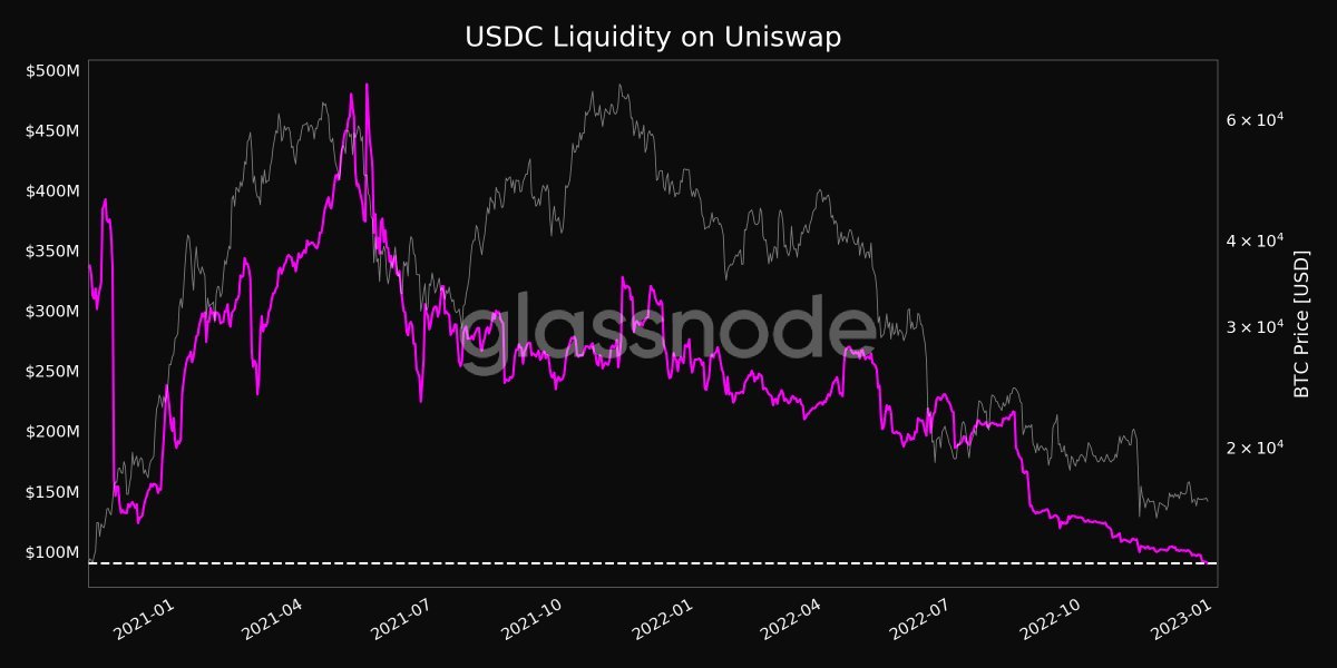 Conor On Twitter USDC Liquidity In 3pool At October 2020 Levels conor-on-twitter-usdc-liquidity-in-3pool-at-october-2020-levels
