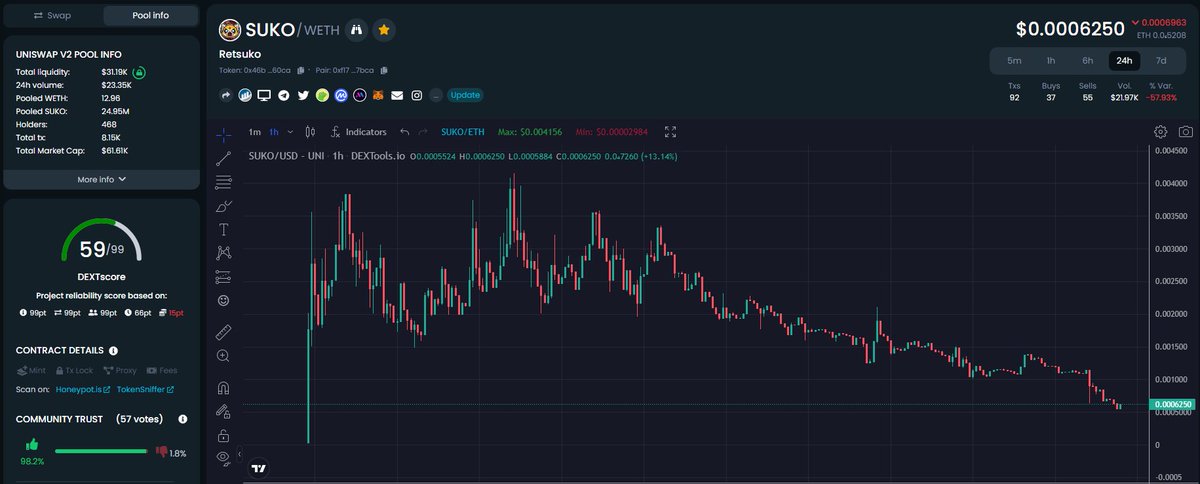 Sellers looking exhausted at this point what a great entry we have here take full advantage these lows wont last very long we have some serious plans and partners taking there positions up soon dont let these lows dent your confidence in us WAGMI $SUKO #SUKO #RETSUKO