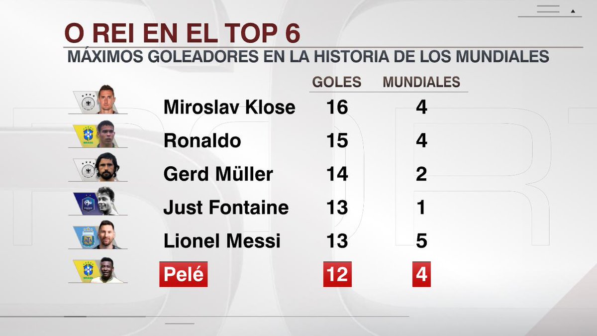 SC_ESPN's tweet photo. Pelé disputó 4 mundiales, ganó 3... y marcó 12 goles. Una figura inigualable en la competencia. https://t.co/NOrhQaU4ix