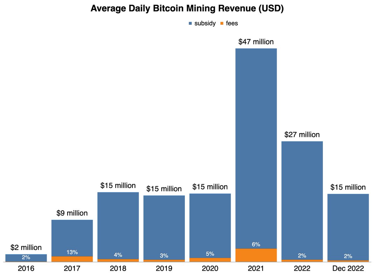 BitcoinPierre's tweet image. December #bitcoin mining revenue is back to pre-halving level