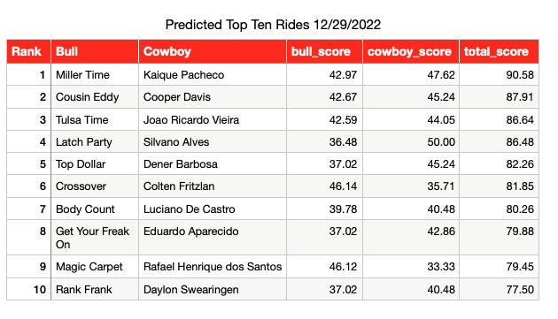 aidenvjohnson's tweet photo. Excited to watch @PBR this weekend. Check out my predicted top ten matchups for Albany. Looking at you Top Dollar @hookinwranch https://t.co/0CtswteOjg