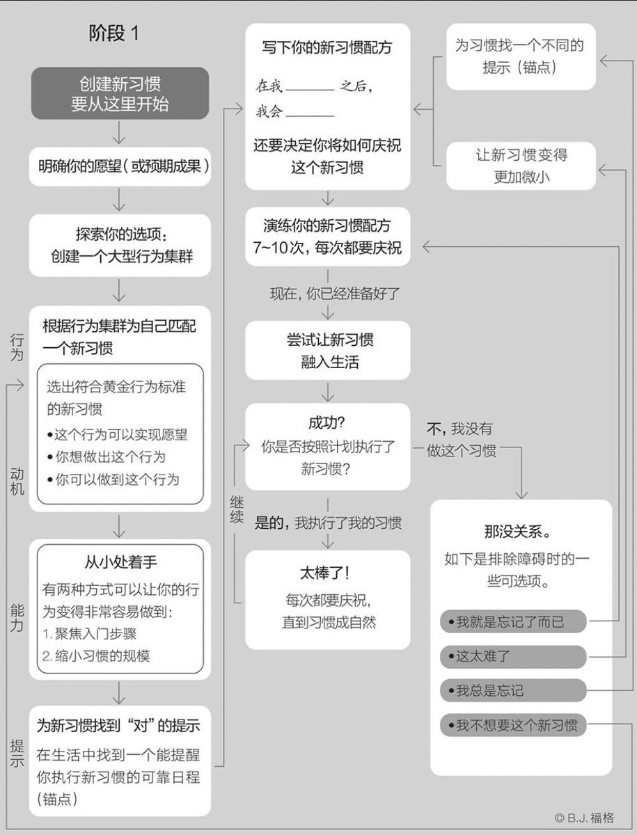 0xRJ_eth's tweet photo. 1/3 最近在阅读另一本神书《福格行为模型》，大为震撼。
这边跟大家分享一个很有意思的行为改变系统方案:
（很多在无意识中养成的好习惯 现在回想都符合这一方案） https://t.co/yScV9S8ygv