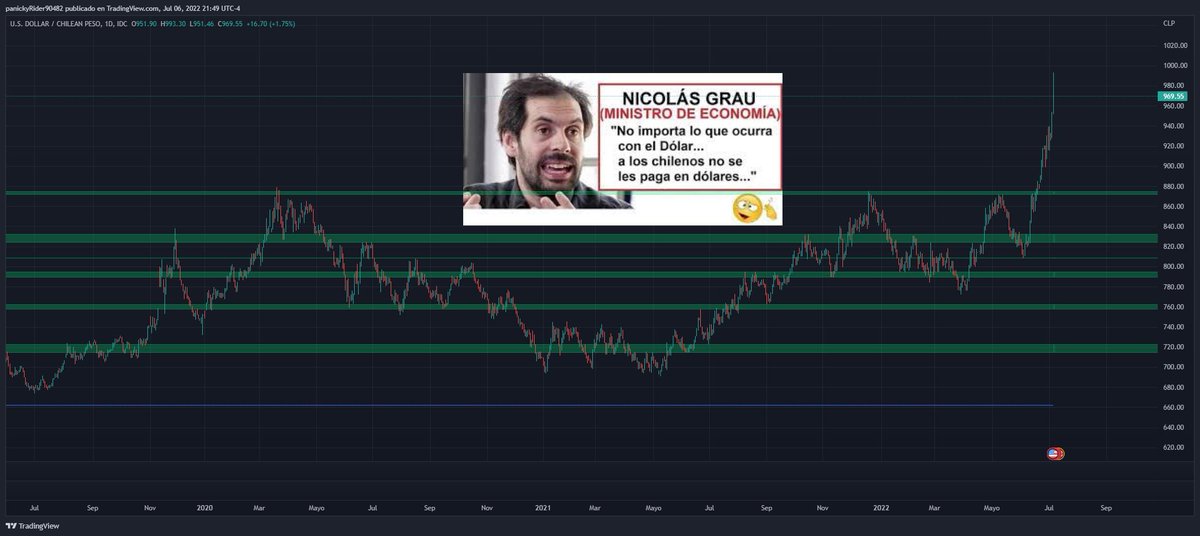 home_chatry's tweet photo. @jgalemparte @nico_grau No sabes ni leer los gráficos.... a una persona normal hace mal la pega lo hechan a este wn lo premian @GabrielBoric @nico_grau https://t.co/nJ7qzgmG4A