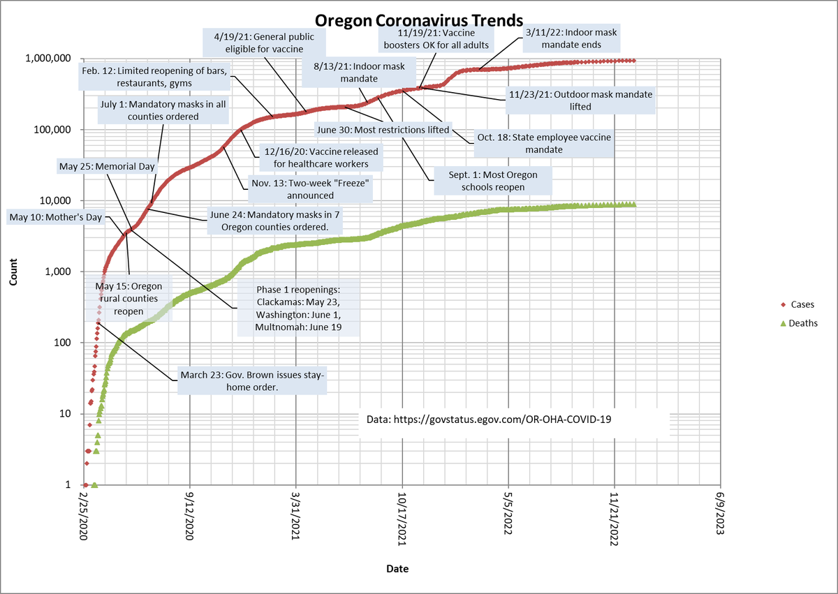 gorgepulse's tweet photo. Updated Oregon #coronavirus trends. Wednesday OHA reported 3,306 new cases &amp; 14 new deaths, with the holiday week &amp; weather likely causing an underestimate. The 14-day average for deaths is 1.9, a significant drop &amp; not likely valid given flat hospitalizations... https://t.co/mhbC832Zt3