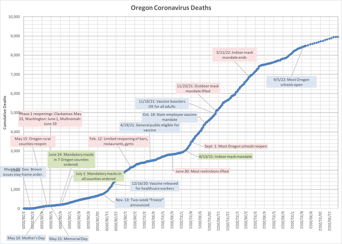 gorgepulse's tweet photo. Updated Oregon #coronavirus trends. Wednesday OHA reported 3,306 new cases &amp; 14 new deaths, with the holiday week &amp; weather likely causing an underestimate. The 14-day average for deaths is 1.9, a significant drop &amp; not likely valid given flat hospitalizations... https://t.co/mhbC832Zt3