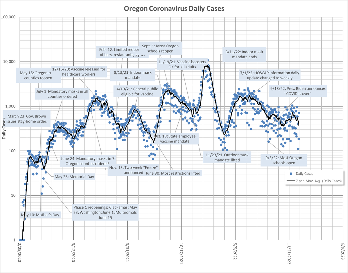 gorgepulse's tweet photo. Updated Oregon #coronavirus trends. Wednesday OHA reported 3,306 new cases &amp; 14 new deaths, with the holiday week &amp; weather likely causing an underestimate. The 14-day average for deaths is 1.9, a significant drop &amp; not likely valid given flat hospitalizations... https://t.co/mhbC832Zt3