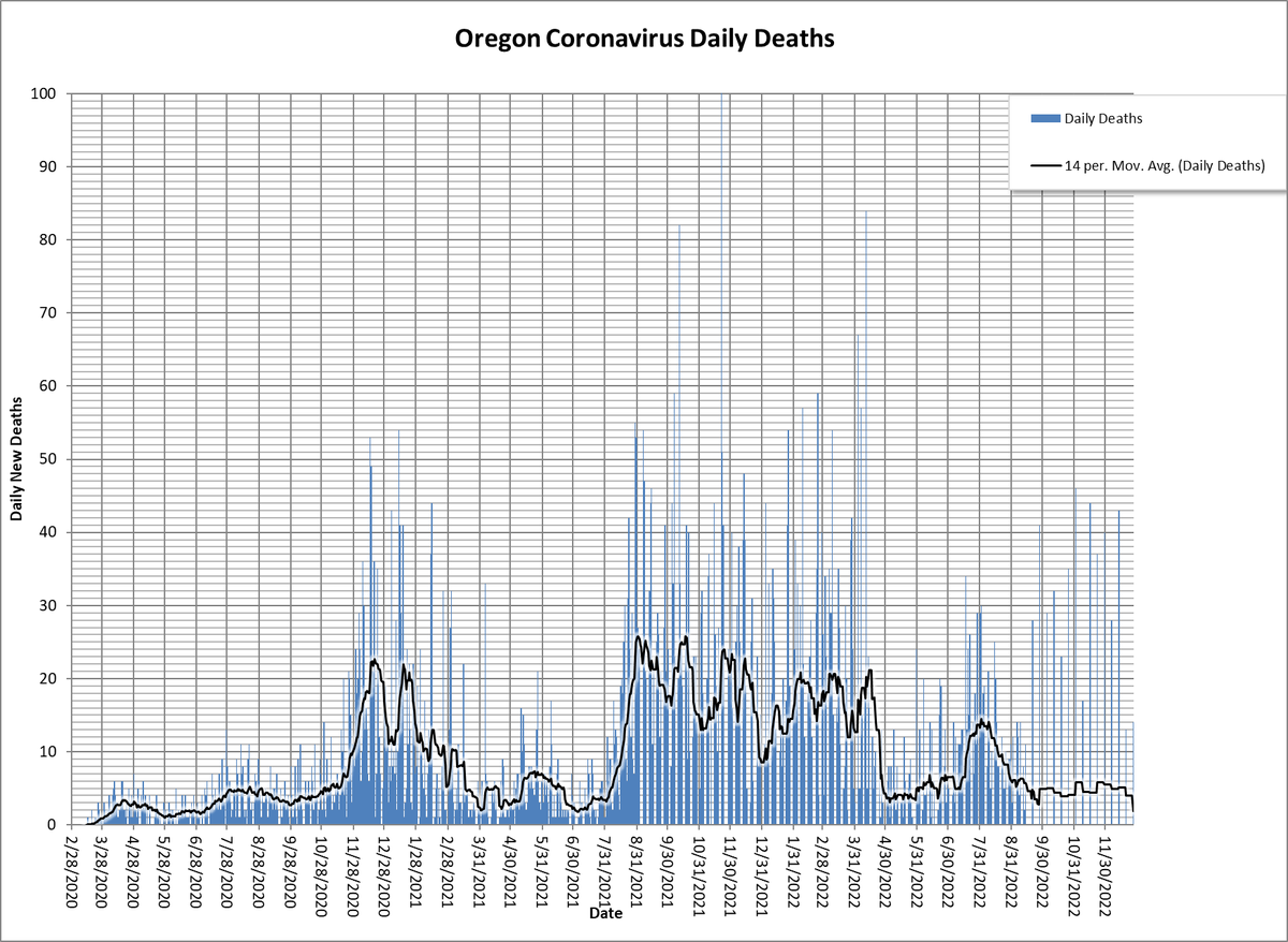 gorgepulse's tweet photo. Updated Oregon #coronavirus trends. Wednesday OHA reported 3,306 new cases &amp; 14 new deaths, with the holiday week &amp; weather likely causing an underestimate. The 14-day average for deaths is 1.9, a significant drop &amp; not likely valid given flat hospitalizations... https://t.co/mhbC832Zt3