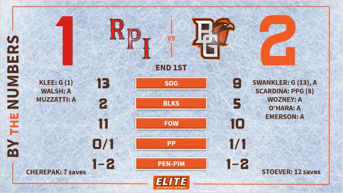 BGHockeyFans's tweet photo. Tonight's first period summary is presented by @EliteCA_BG! #BeatRPI https://t.co/HOGHXyovEc