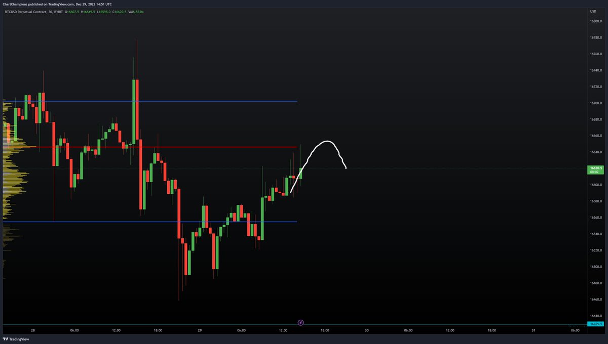 CCPool_Daniel's tweet photo. Daniel: I would like to see this *draws magic $BTC line*

#Bitcoin: Say no more

*Bitcoin over the following 8 hours follows my line to absolute perfection*

Another great day at the office together with #CCPool winning trades🐳🔮❤️💰 https://t.co/nVQoBYRE1F