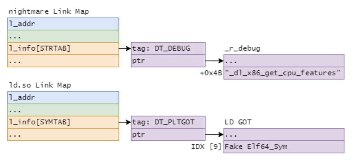 Cool writeup by <a href="/pepsipu/">pepsipu</a> showing how to build a complete ROP chain from one byte out-of-bounds write

hackmd.io/@pepsipu/ry-SK… 

#infosec #cybersecurity #rop #exploit